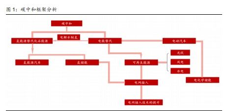 電氣設(shè)備及新能源行業(yè)研究及2021年中期投資策略 聚焦三大主線